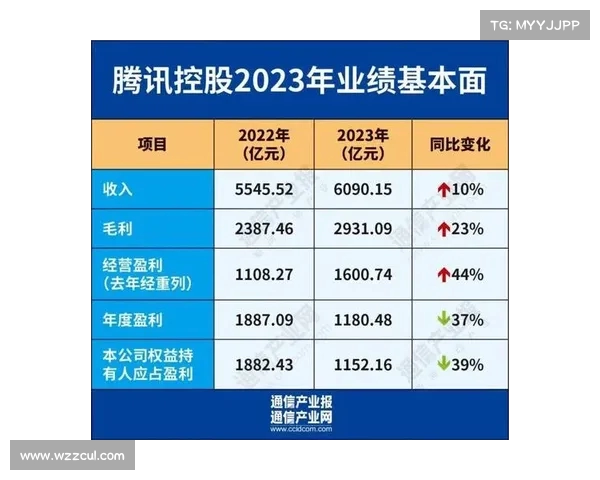 腾讯一季度营收突破1800亿元 ToB业务增至549亿元成新增长引擎 腾讯一季度营收突破1800亿元 ToB业务增至549亿元成新增长引擎